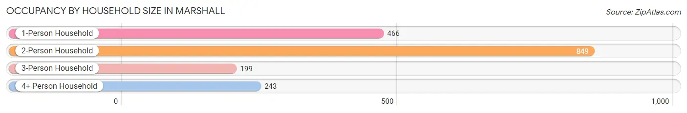 Occupancy by Household Size in Marshall