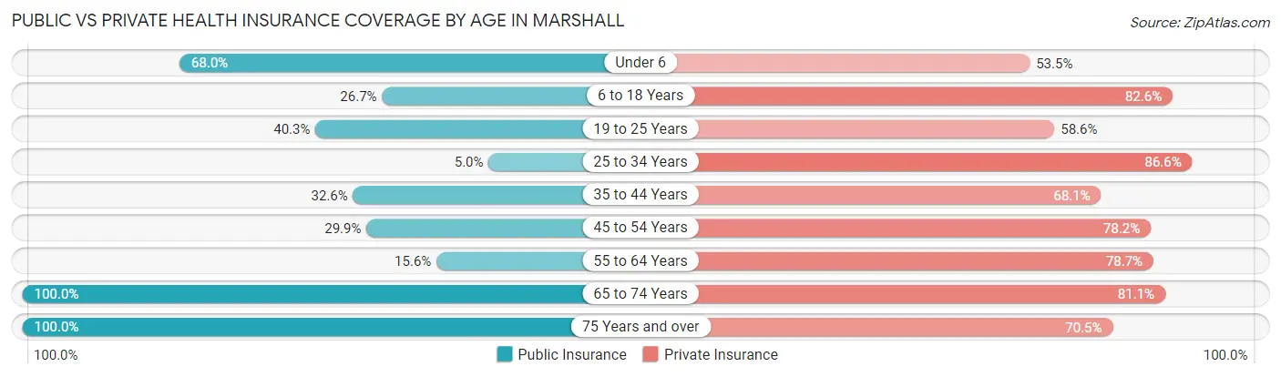 Public vs Private Health Insurance Coverage by Age in Marshall