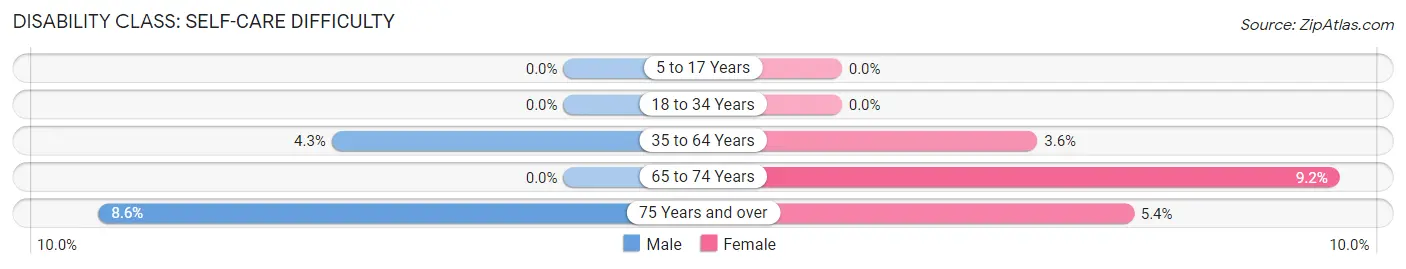 Disability in Marshall: <span>Self-Care Difficulty</span>