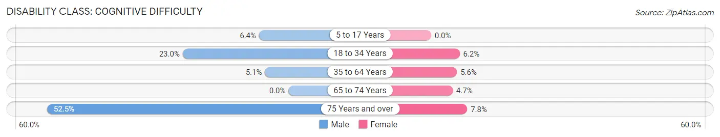 Disability in Martinsville: <span>Cognitive Difficulty</span>