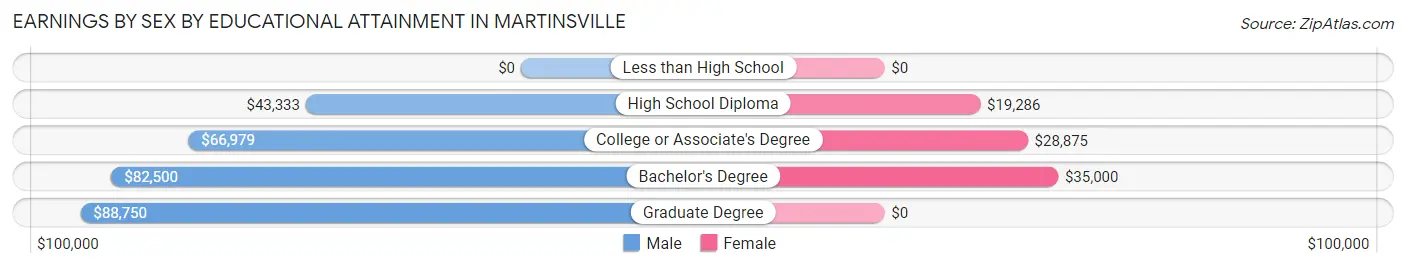 Earnings by Sex by Educational Attainment in Martinsville