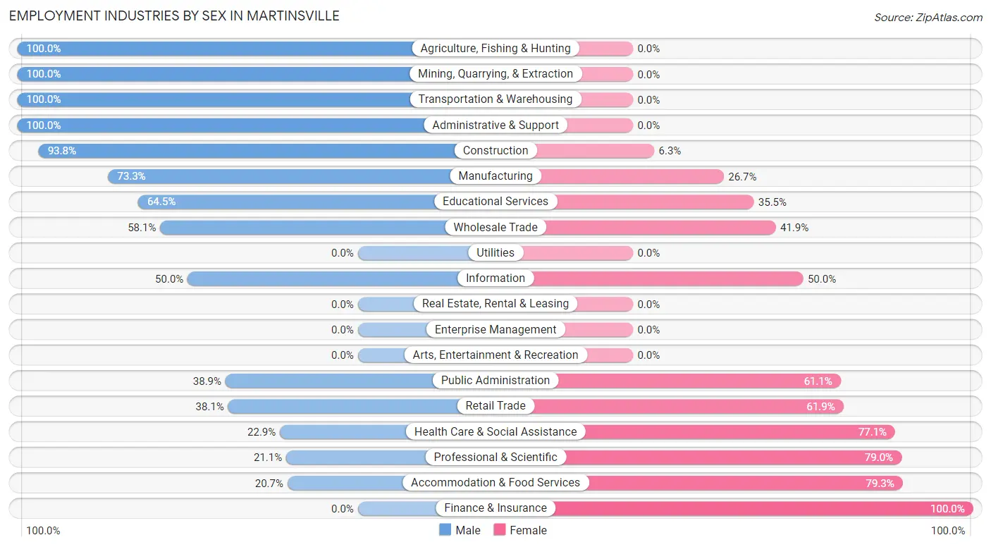 Employment Industries by Sex in Martinsville