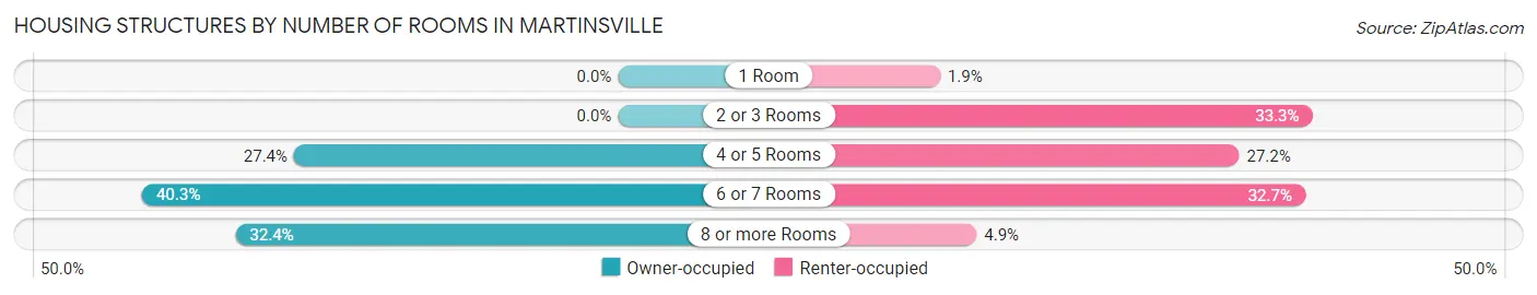 Housing Structures by Number of Rooms in Martinsville