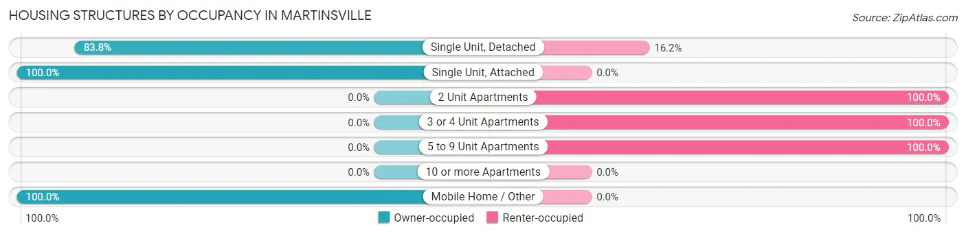 Housing Structures by Occupancy in Martinsville