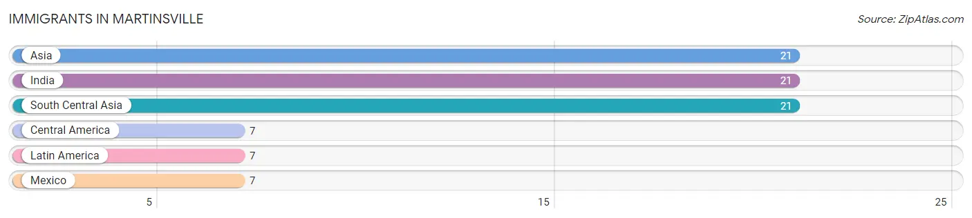 Immigrants in Martinsville