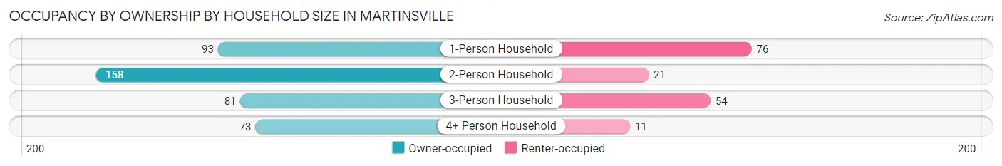 Occupancy by Ownership by Household Size in Martinsville