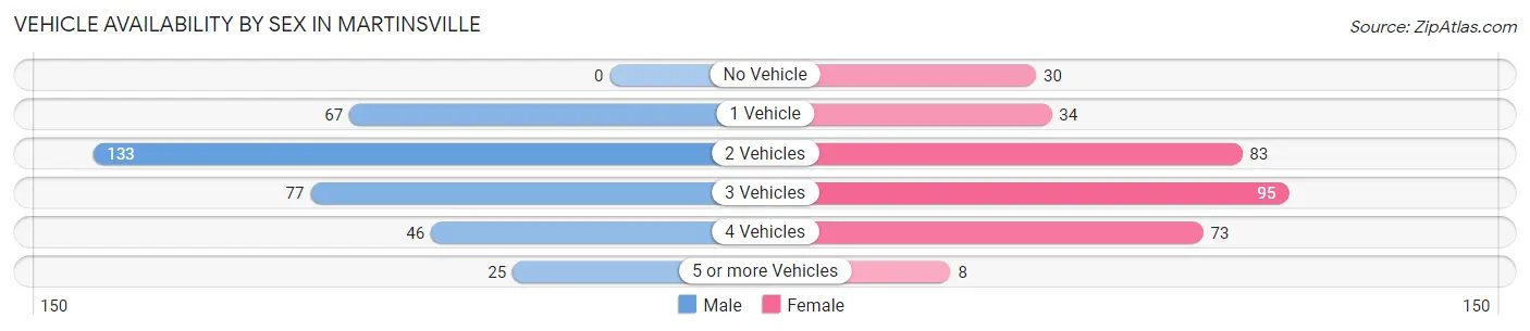 Vehicle Availability by Sex in Martinsville