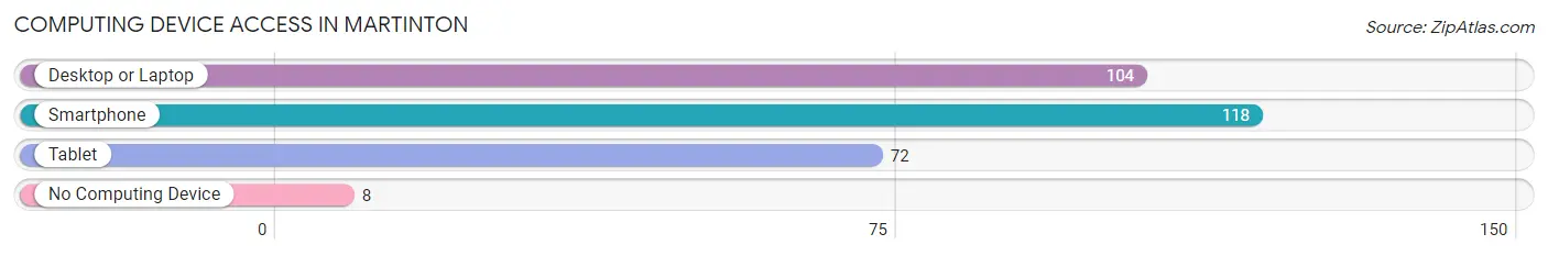 Computing Device Access in Martinton