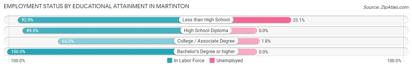 Employment Status by Educational Attainment in Martinton