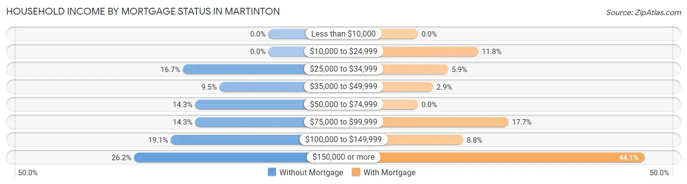 Household Income by Mortgage Status in Martinton