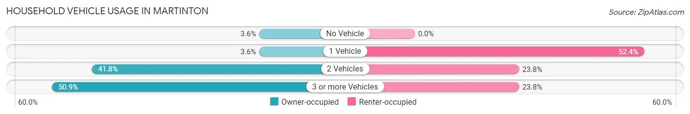 Household Vehicle Usage in Martinton