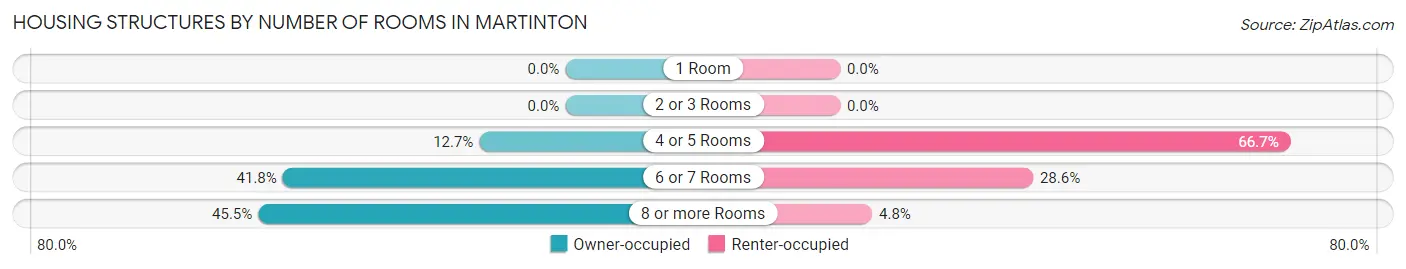 Housing Structures by Number of Rooms in Martinton