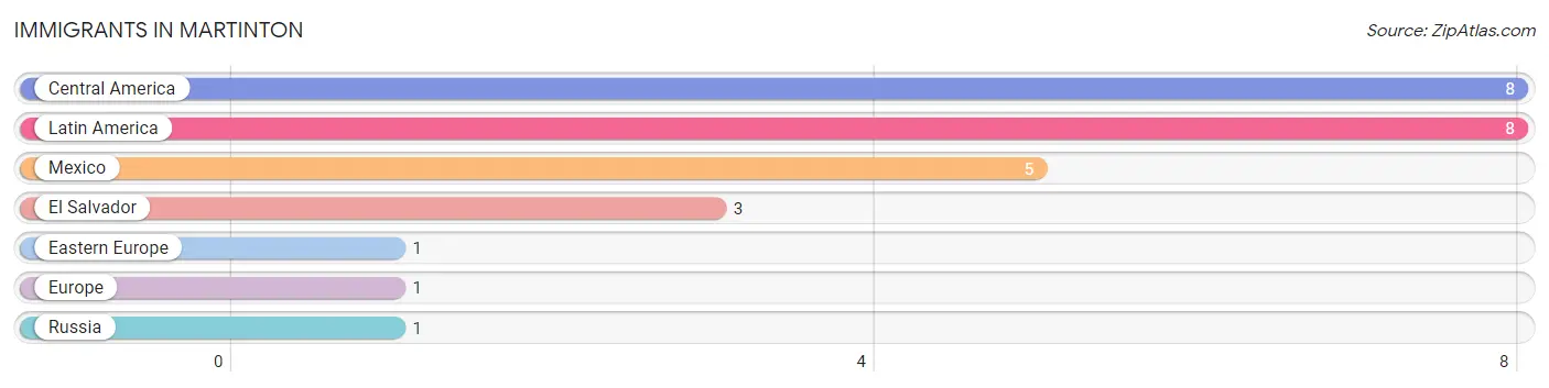 Immigrants in Martinton