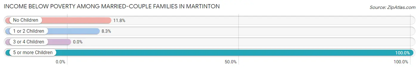 Income Below Poverty Among Married-Couple Families in Martinton