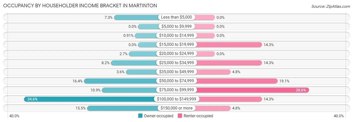 Occupancy by Householder Income Bracket in Martinton