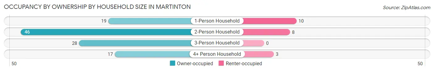 Occupancy by Ownership by Household Size in Martinton