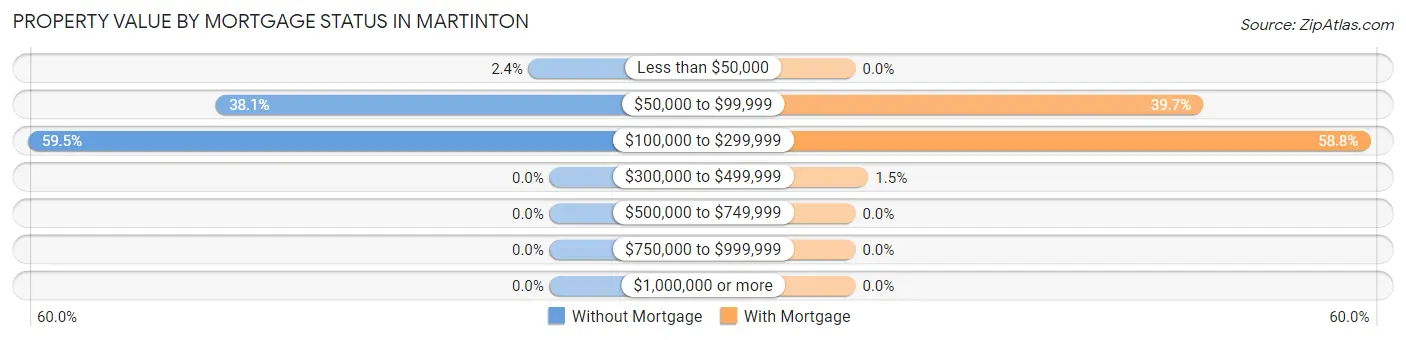 Property Value by Mortgage Status in Martinton