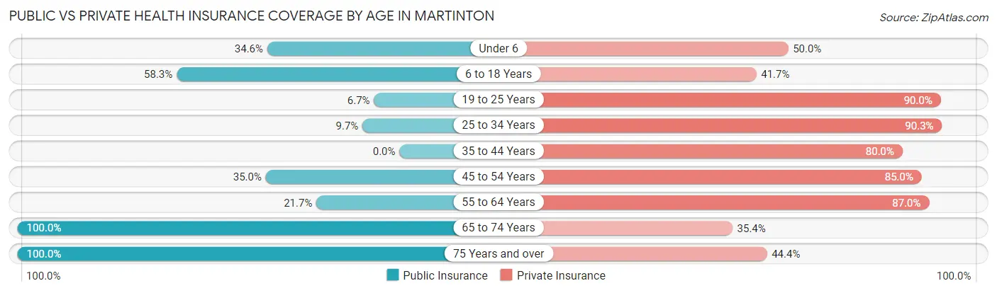 Public vs Private Health Insurance Coverage by Age in Martinton