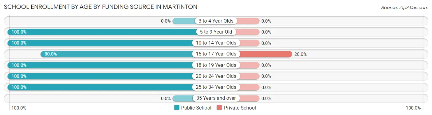 School Enrollment by Age by Funding Source in Martinton