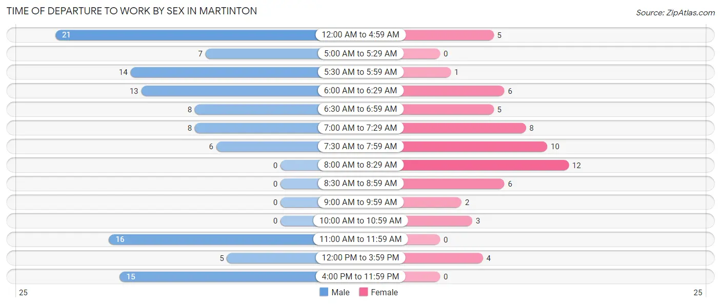 Time of Departure to Work by Sex in Martinton