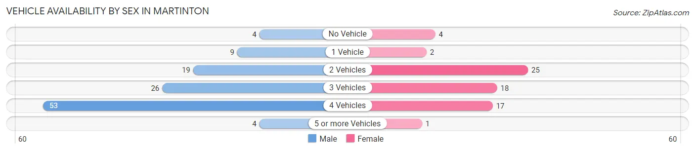Vehicle Availability by Sex in Martinton