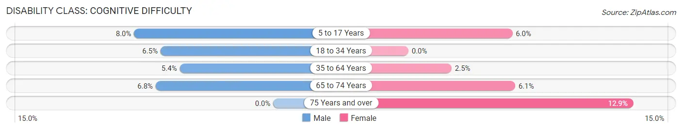 Disability in Mascoutah: <span>Cognitive Difficulty</span>