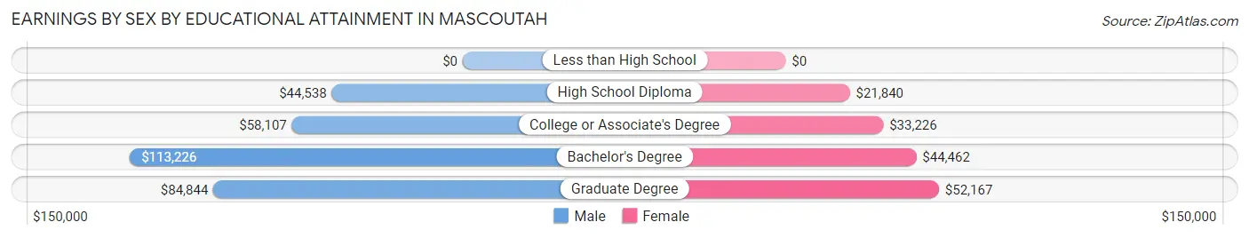 Earnings by Sex by Educational Attainment in Mascoutah