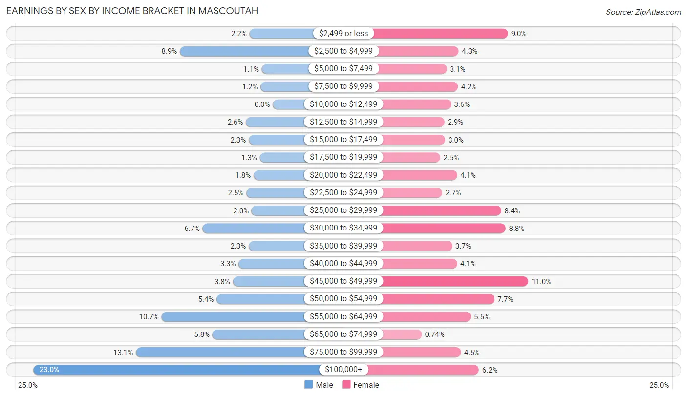 Earnings by Sex by Income Bracket in Mascoutah