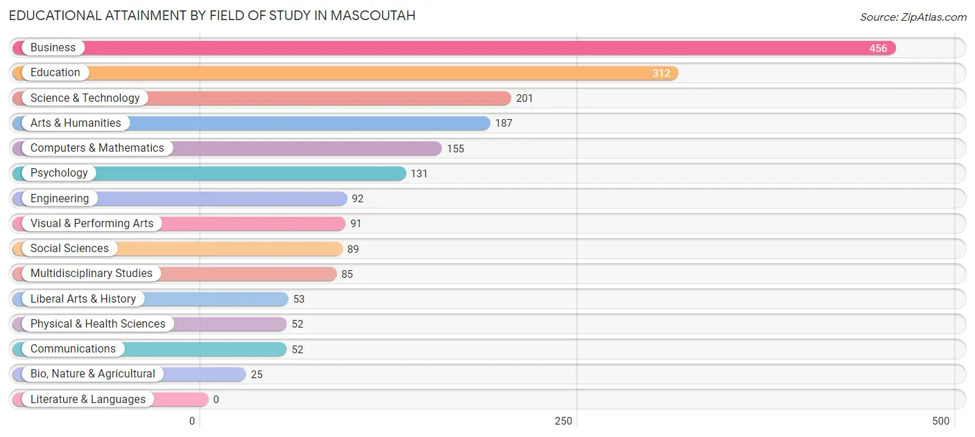 Educational Attainment by Field of Study in Mascoutah