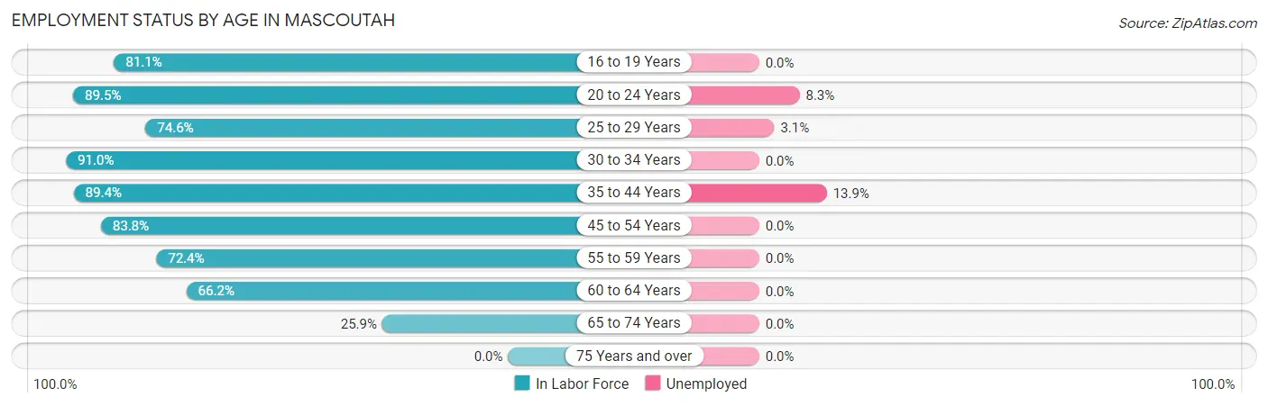 Employment Status by Age in Mascoutah