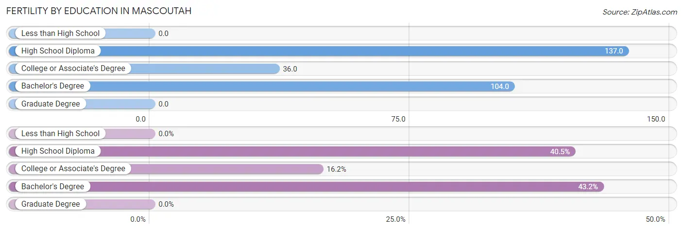 Female Fertility by Education Attainment in Mascoutah