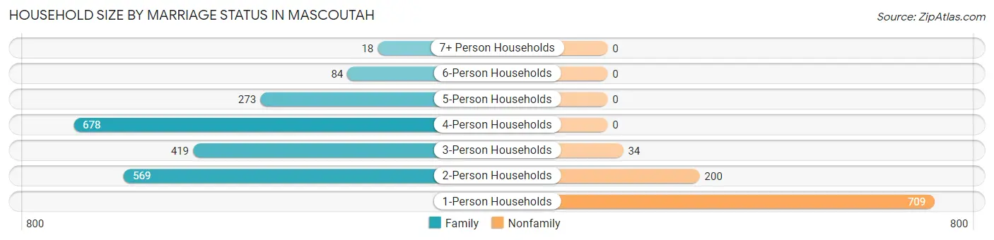 Household Size by Marriage Status in Mascoutah