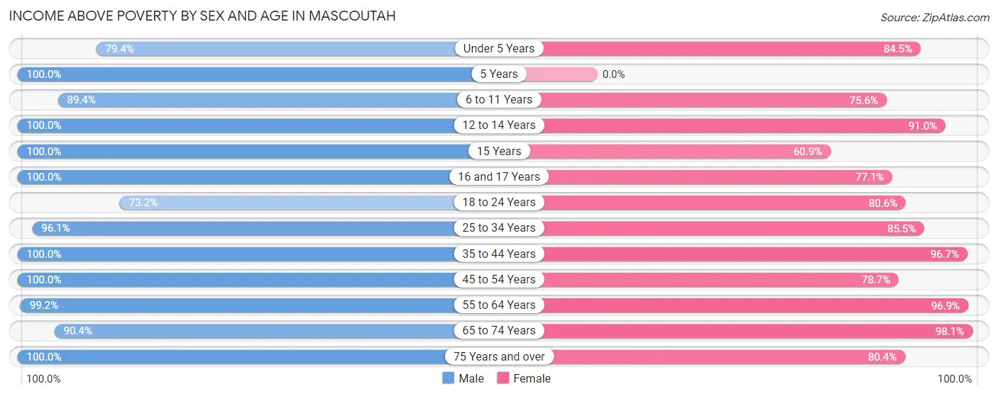 Income Above Poverty by Sex and Age in Mascoutah