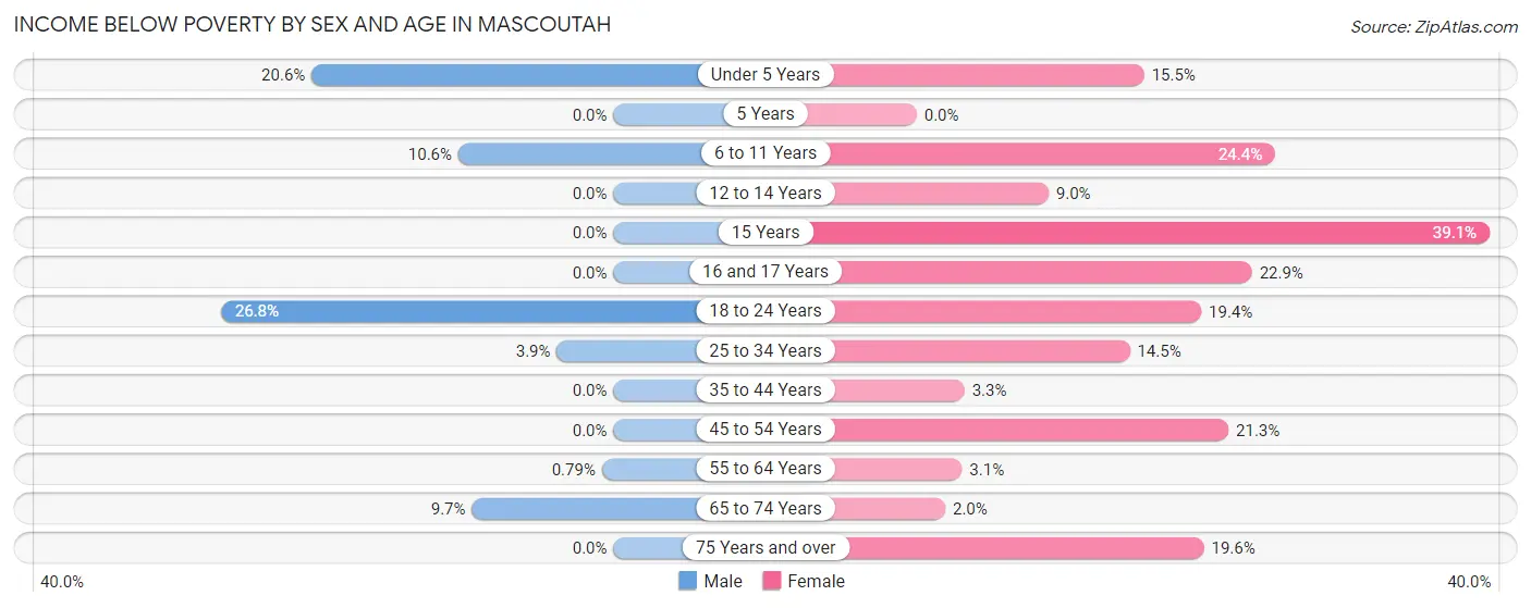 Income Below Poverty by Sex and Age in Mascoutah
