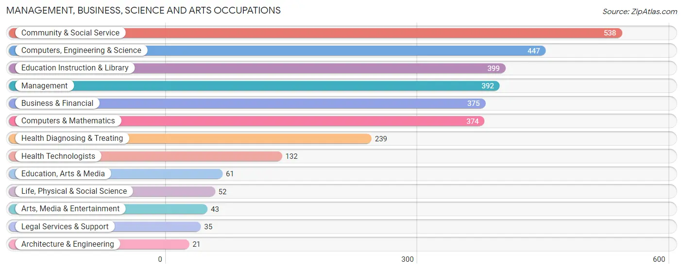 Management, Business, Science and Arts Occupations in Mascoutah