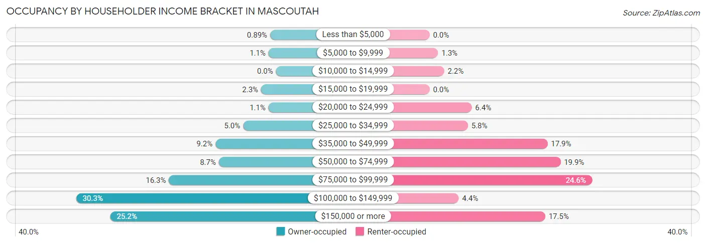 Occupancy by Householder Income Bracket in Mascoutah