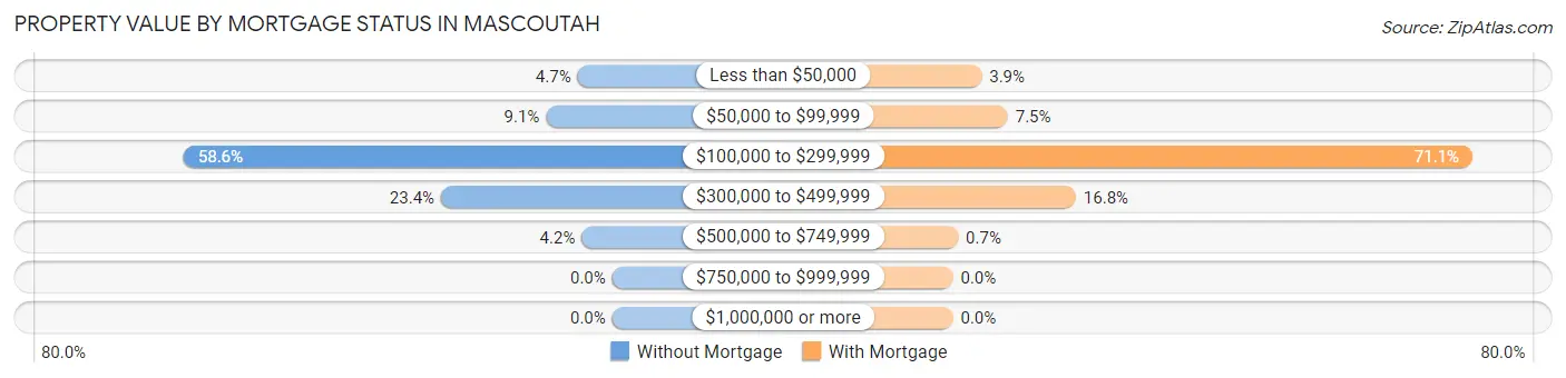 Property Value by Mortgage Status in Mascoutah
