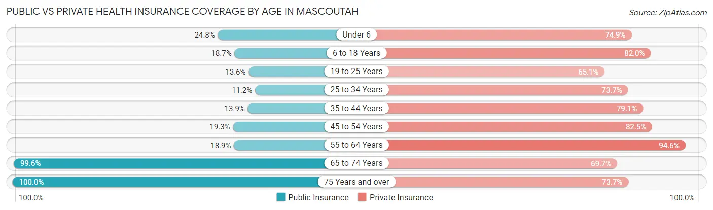 Public vs Private Health Insurance Coverage by Age in Mascoutah
