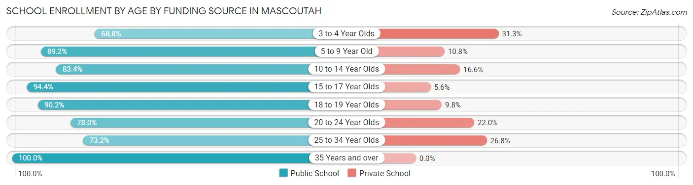 School Enrollment by Age by Funding Source in Mascoutah