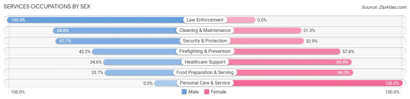 Services Occupations by Sex in Mascoutah