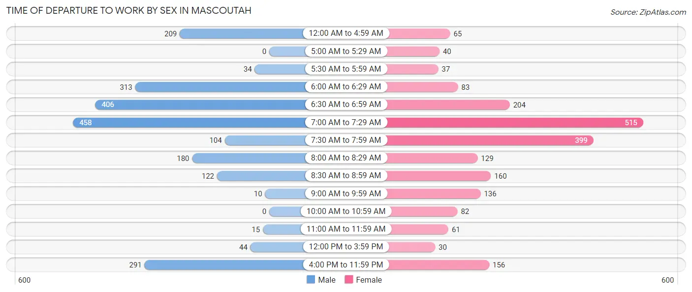 Time of Departure to Work by Sex in Mascoutah