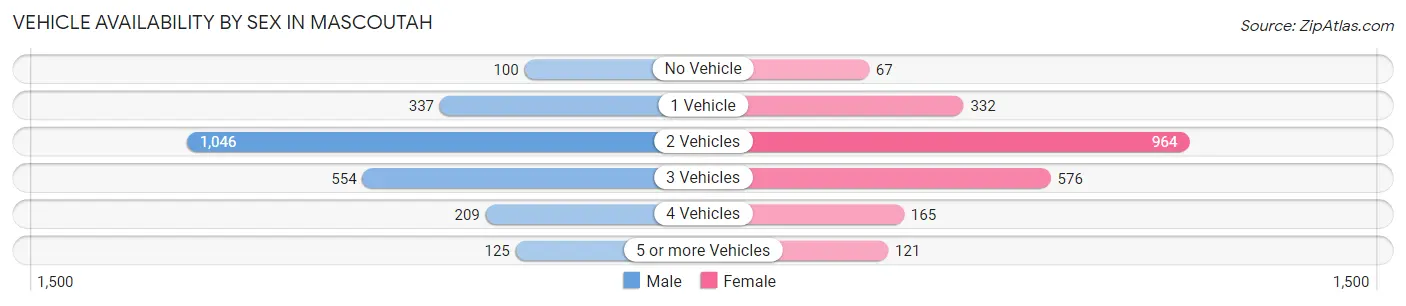 Vehicle Availability by Sex in Mascoutah