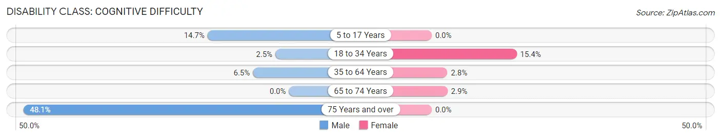 Disability in Mason City: <span>Cognitive Difficulty</span>