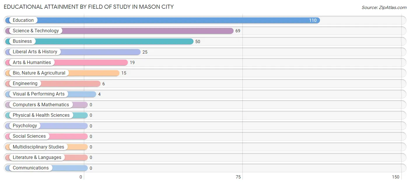 Educational Attainment by Field of Study in Mason City