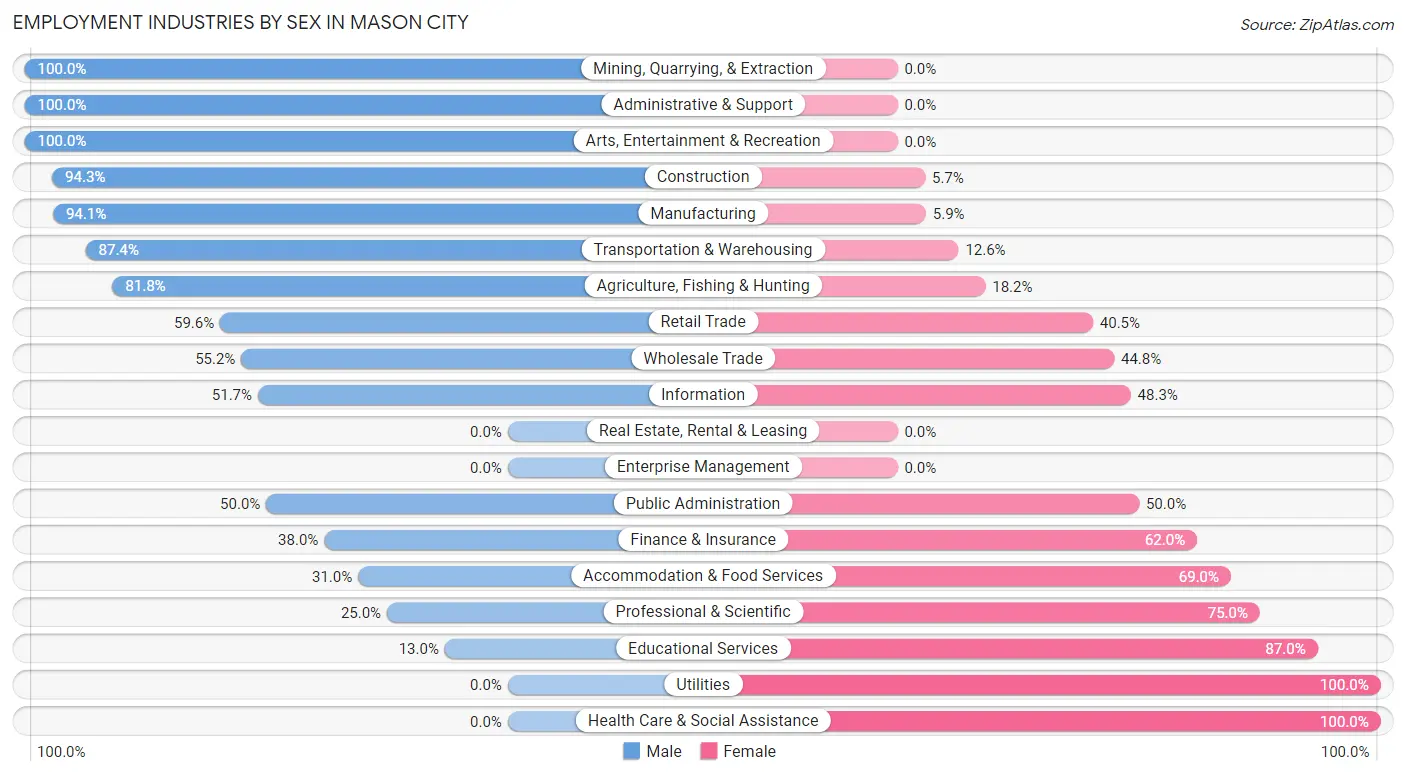 Employment Industries by Sex in Mason City