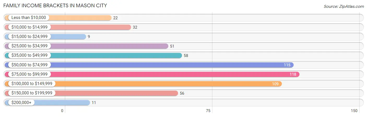 Family Income Brackets in Mason City