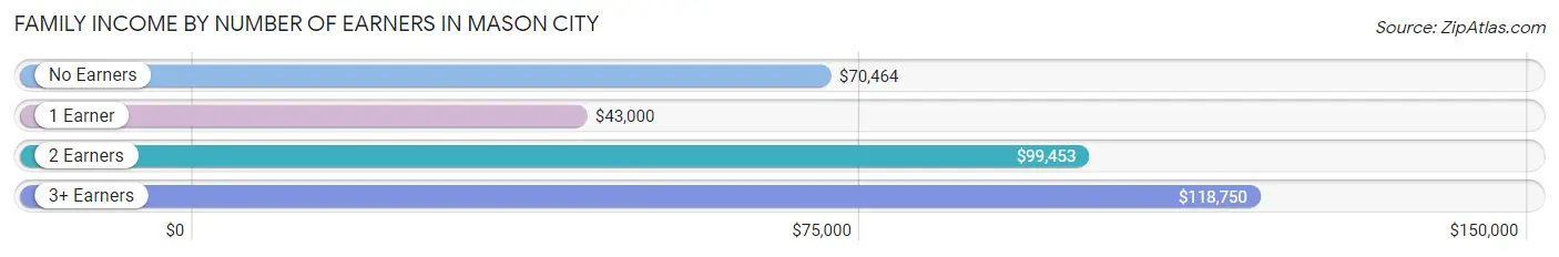 Family Income by Number of Earners in Mason City