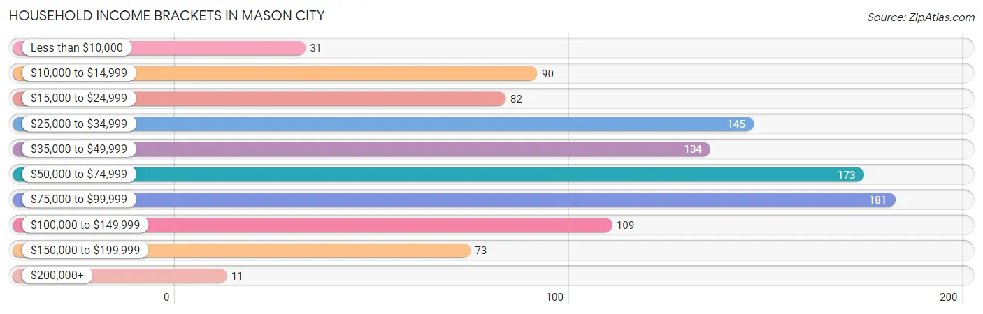 Household Income Brackets in Mason City