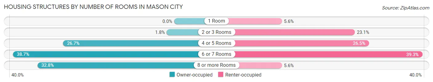 Housing Structures by Number of Rooms in Mason City