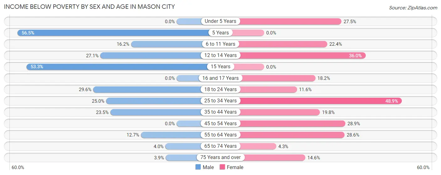 Income Below Poverty by Sex and Age in Mason City